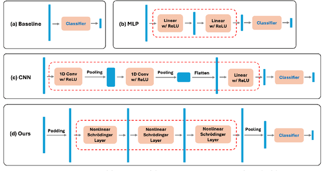 Figure 3 for Nonlinear Schrödinger Network