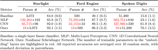 Figure 2 for Nonlinear Schrödinger Network