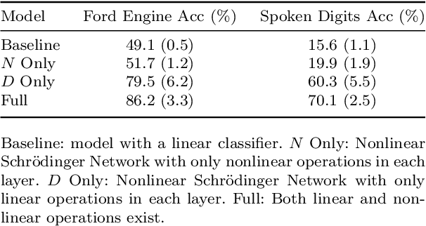 Figure 4 for Nonlinear Schrödinger Network