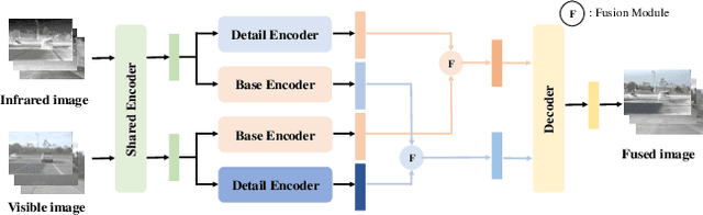Figure 3 for DAF-Net: A Dual-Branch Feature Decomposition Fusion Network with Domain Adaptive for Infrared and Visible Image Fusion