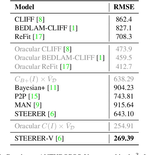 Figure 4 for ANTHROPOS-V: benchmarking the novel task of Crowd Volume Estimation