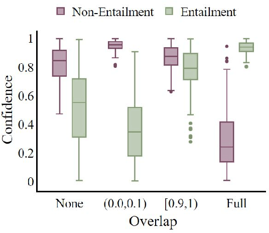 Figure 1 for Looking at the Overlooked: An Analysis on the Word-Overlap Bias in Natural Language Inference