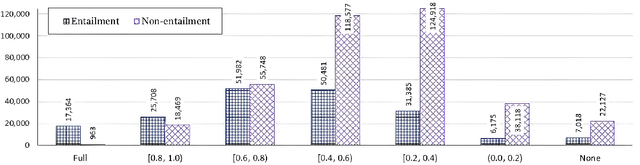 Figure 3 for Looking at the Overlooked: An Analysis on the Word-Overlap Bias in Natural Language Inference