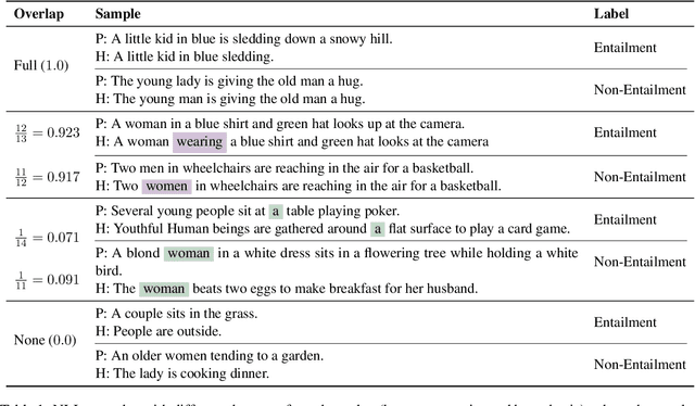 Figure 2 for Looking at the Overlooked: An Analysis on the Word-Overlap Bias in Natural Language Inference