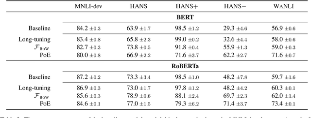 Figure 4 for Looking at the Overlooked: An Analysis on the Word-Overlap Bias in Natural Language Inference