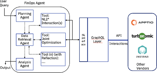Figure 1 for FinOps Agent -- A Use-Case for IT Infrastructure and Cost Optimization