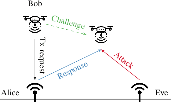 Figure 1 for Energy-Based Optimization of Physical-Layer Challenge-Response Authentication with Drones