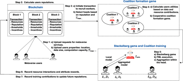 Figure 1 for A Blockchain-based Reliable Federated Meta-learning for Metaverse: A Dual Game Framework