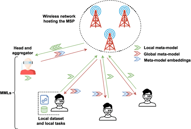 Figure 2 for A Blockchain-based Reliable Federated Meta-learning for Metaverse: A Dual Game Framework