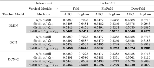 Figure 4 for External Large Foundation Model: How to Efficiently Serve Trillions of Parameters for Online Ads Recommendation