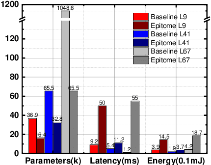 Figure 3 for EPIM: Efficient Processing-In-Memory Accelerators based on Epitome