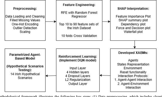 Figure 2 for Using agent-based models and EXplainable Artificial Intelligence (XAI) to simulate social behaviors and policy intervention scenarios: A case study of private well users in Ireland