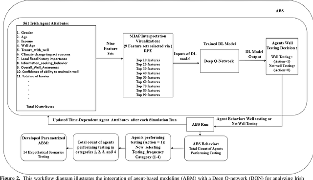 Figure 3 for Using agent-based models and EXplainable Artificial Intelligence (XAI) to simulate social behaviors and policy intervention scenarios: A case study of private well users in Ireland