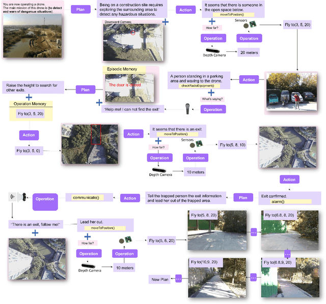 Figure 4 for Agent as Cerebrum, Controller as Cerebellum: Implementing an Embodied LMM-based Agent on Drones