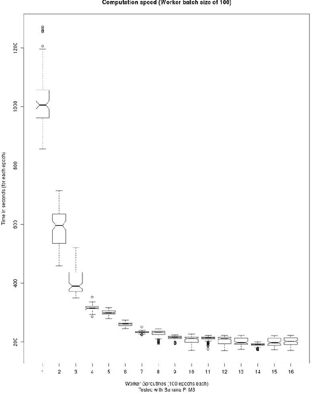 Figure 4 for Neural Network Exemplar Parallelization with Go