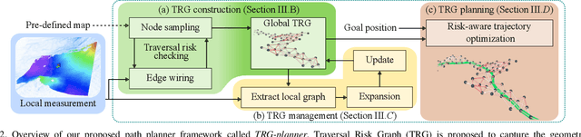 Figure 4 for TRG-planner: Traversal Risk Graph-Based Path Planning in Unstructured Environments for Safe and Efficient Navigation