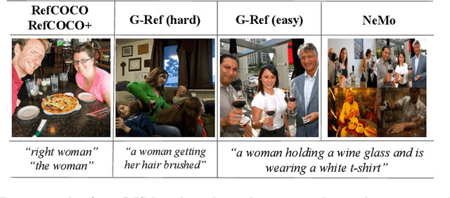 Figure 4 for Finding NeMo: Negative-mined Mosaic Augmentation for Referring Image Segmentation