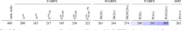 Figure 3 for Novelty Heuristics, Multi-Queue Search, and Portfolios for Numeric Planning