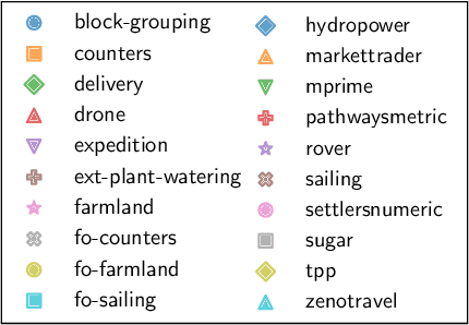 Figure 2 for Novelty Heuristics, Multi-Queue Search, and Portfolios for Numeric Planning