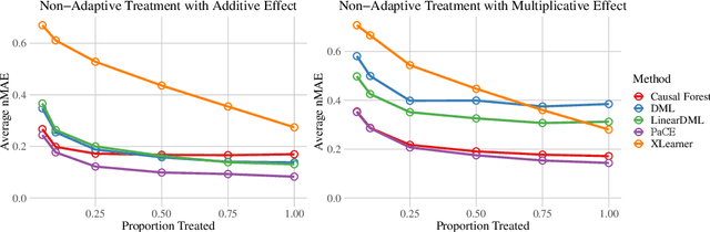 Figure 2 for Heterogeneous Treatment Effects in Panel Data