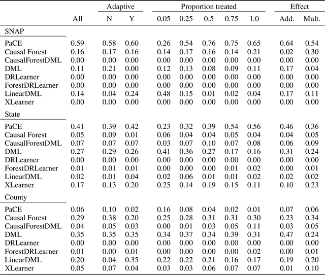 Figure 3 for Heterogeneous Treatment Effects in Panel Data