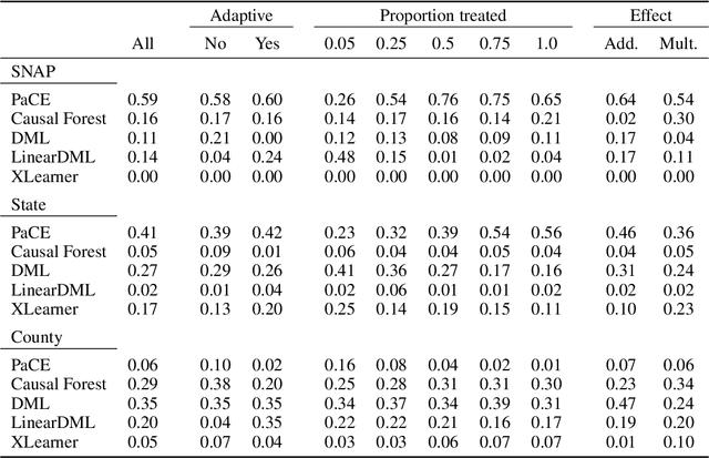 Figure 1 for Heterogeneous Treatment Effects in Panel Data