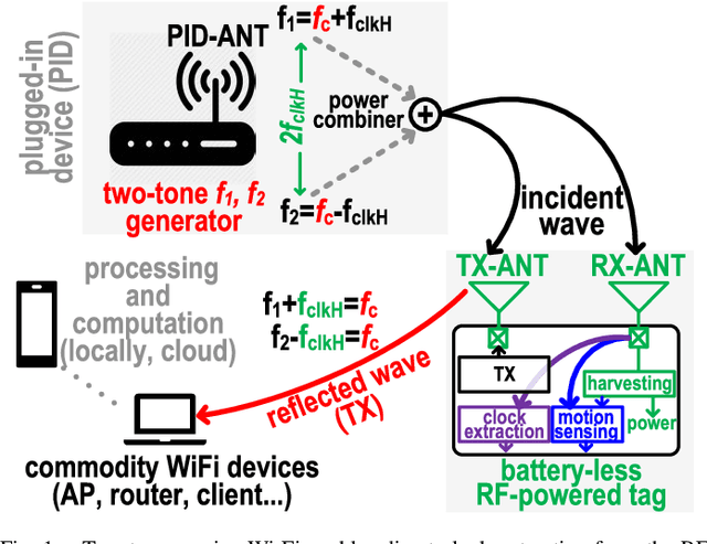 Figure 1 for Sub- μ W Battery-Less and Oscillator-Less Wi-Fi Backscattering Transmitter Reusing RF Signal for Harvesting, Communications, and Motion Detection