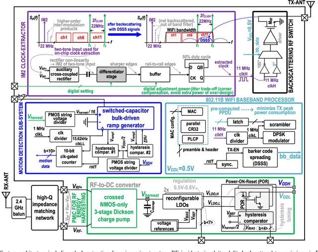 Figure 4 for Sub- μ W Battery-Less and Oscillator-Less Wi-Fi Backscattering Transmitter Reusing RF Signal for Harvesting, Communications, and Motion Detection