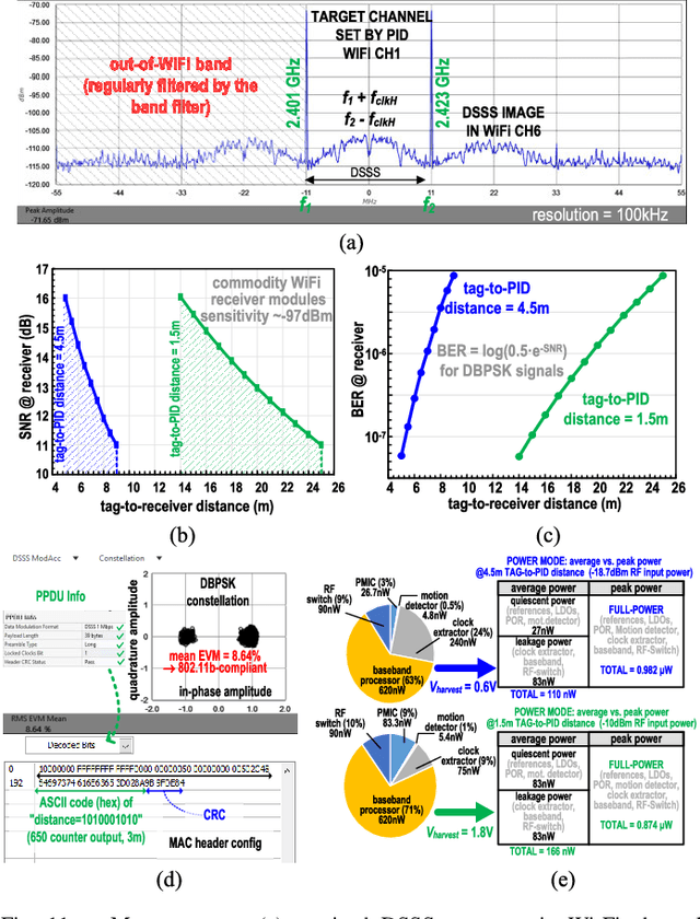 Figure 3 for Sub- μ W Battery-Less and Oscillator-Less Wi-Fi Backscattering Transmitter Reusing RF Signal for Harvesting, Communications, and Motion Detection