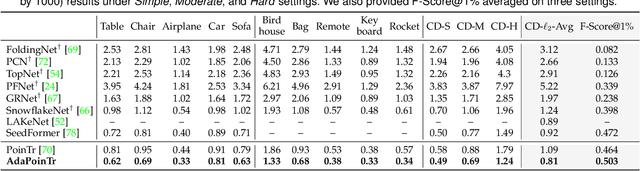 Figure 2 for AdaPoinTr: Diverse Point Cloud Completion with Adaptive Geometry-Aware Transformers