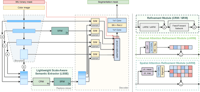 Figure 4 for eWaSR -- an embedded-compute-ready maritime obstacle detection network