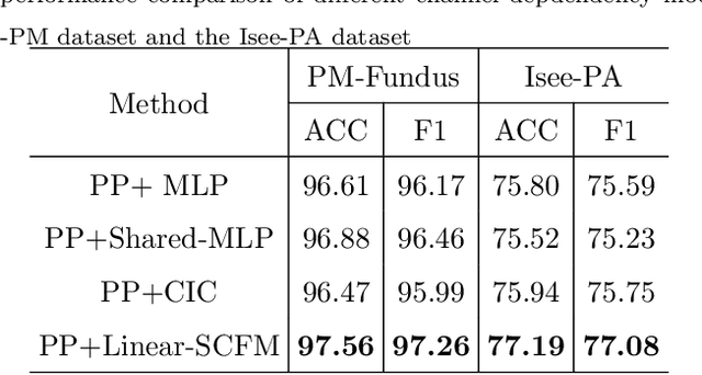 Figure 4 for Efficient Pyramid Channel Attention Network for Pathological Myopia Detection