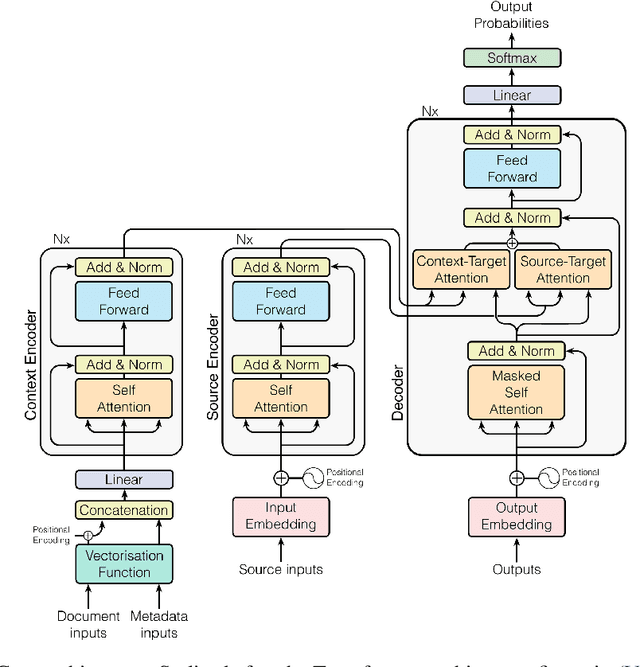Figure 3 for MTCue: Learning Zero-Shot Control of Extra-Textual Attributes by Leveraging Unstructured Context in Neural Machine Translation