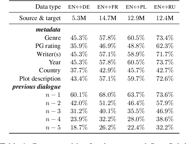 Figure 2 for MTCue: Learning Zero-Shot Control of Extra-Textual Attributes by Leveraging Unstructured Context in Neural Machine Translation