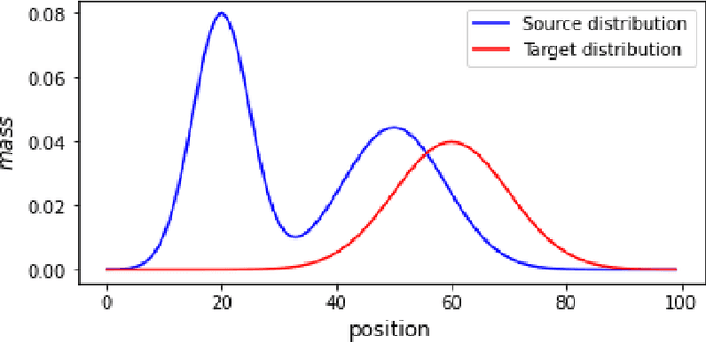 Figure 1 for An inexact Bregman proximal point method and its acceleration version for unbalanced optimal transport