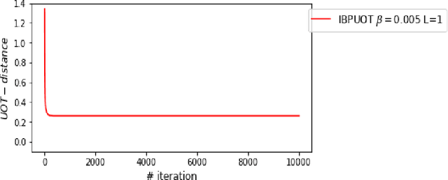 Figure 2 for An inexact Bregman proximal point method and its acceleration version for unbalanced optimal transport