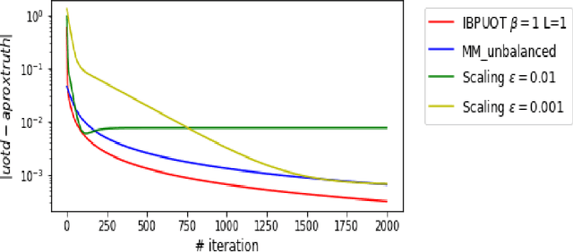 Figure 3 for An inexact Bregman proximal point method and its acceleration version for unbalanced optimal transport