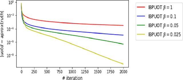 Figure 4 for An inexact Bregman proximal point method and its acceleration version for unbalanced optimal transport