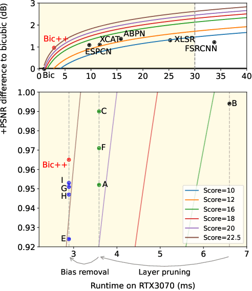 Figure 2 for Bicubic++: Slim, Slimmer, Slimmest -- Designing an Industry-Grade Super-Resolution Network