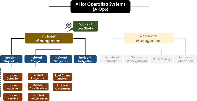 Figure 2 for AIOps Solutions for Incident Management: Technical Guidelines and A Comprehensive Literature Review