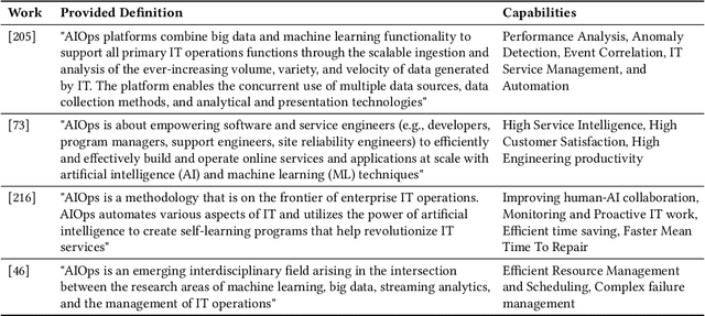 Figure 1 for AIOps Solutions for Incident Management: Technical Guidelines and A Comprehensive Literature Review