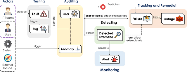 Figure 3 for AIOps Solutions for Incident Management: Technical Guidelines and A Comprehensive Literature Review