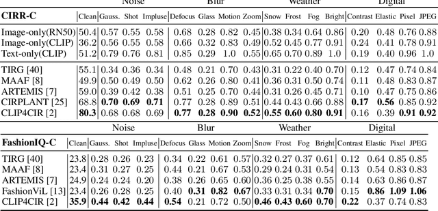 Figure 2 for Benchmarking Robustness of Text-Image Composed Retrieval