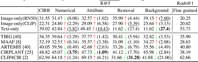 Figure 4 for Benchmarking Robustness of Text-Image Composed Retrieval