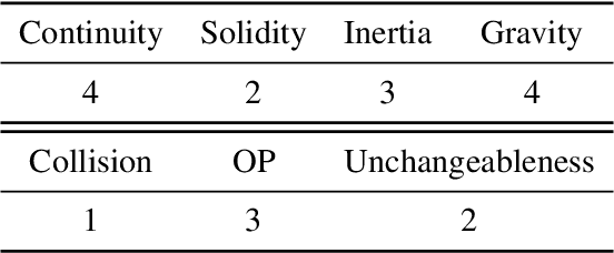 Figure 2 for GRASP: A novel benchmark for evaluating language GRounding And Situated Physics understanding in multimodal language models