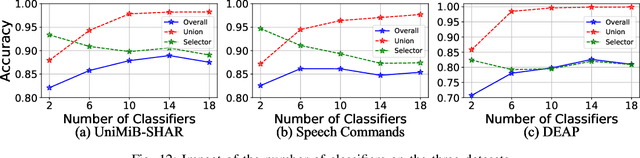 Figure 3 for DiTMoS: Delving into Diverse Tiny-Model Selection on Microcontrollers