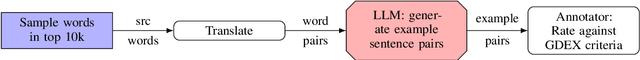 Figure 2 for Generating bilingual example sentences with large language models as lexicography assistants