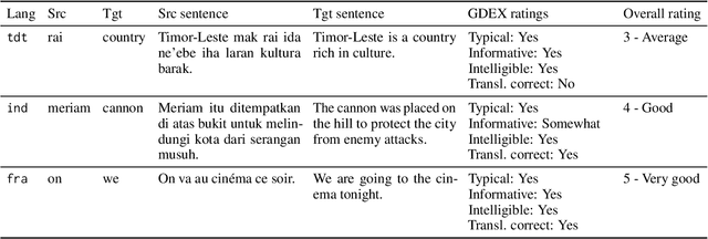 Figure 3 for Generating bilingual example sentences with large language models as lexicography assistants