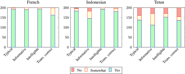 Figure 4 for Generating bilingual example sentences with large language models as lexicography assistants