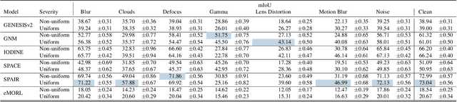 Figure 2 for RobustCLEVR: A Benchmark and Framework for Evaluating Robustness in Object-centric Learning